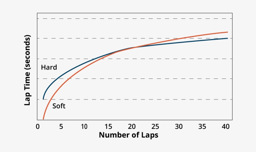 At First, The Softer Tire Is Faster - Diagram, transparent png