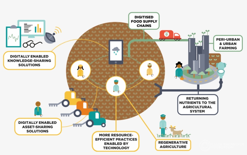 Regenerative Agricultural Production - Industry 4.0 And Circular Economy, transparent png