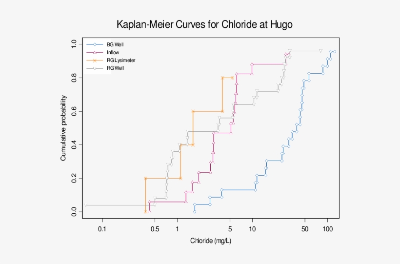 Data Distribution Of Chloride In Samples Collected - Kaplan–meier Estimator, transparent png