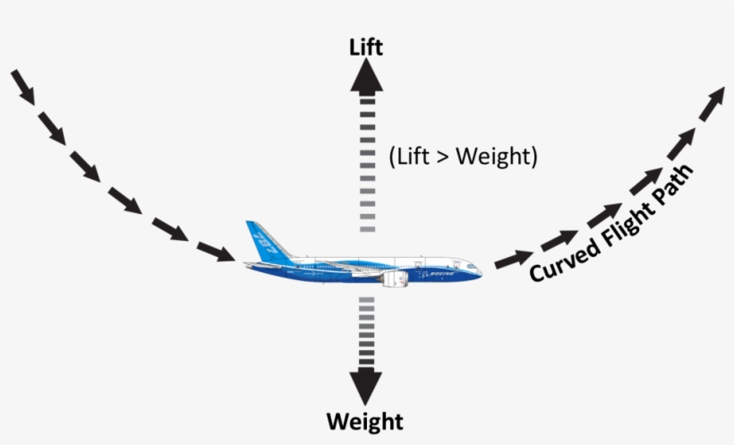 In A Turn, The Result Of Increasing Bank Is A Re-orientation - Pull Up Load Factor, transparent png