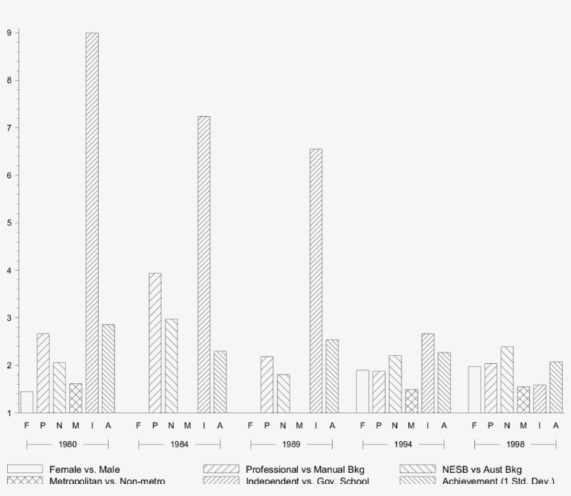 Effects Of Selected Social Background And School Factors - Skyline, transparent png