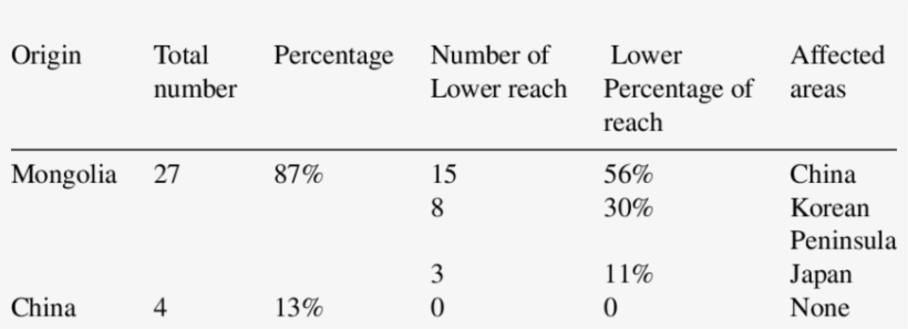 The Calculation Of Percentage For Sand/dust Storm Processes - Brookfield Zoo, transparent png