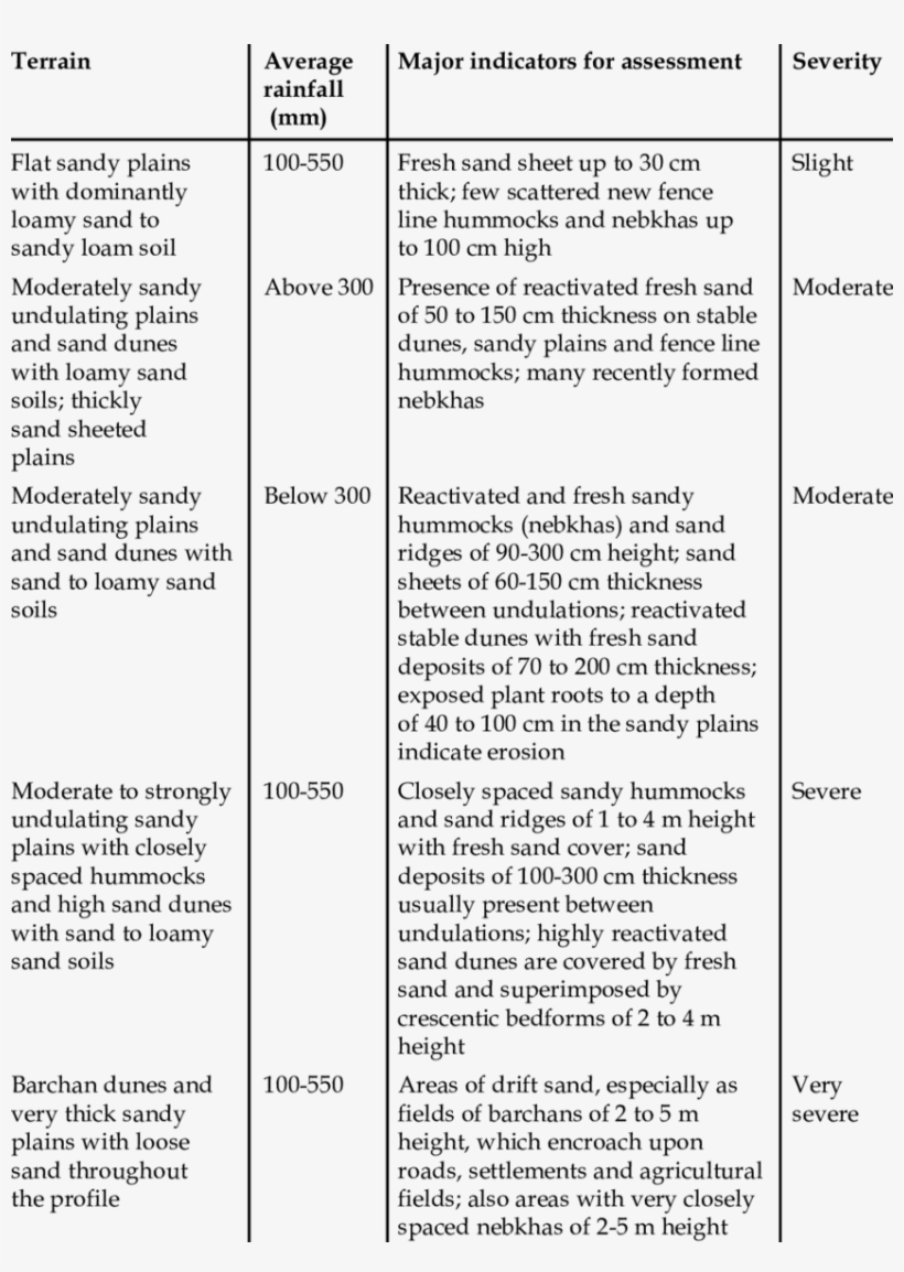 Field Indicators For Assessing Wind Erosion/ Deposition - Thar Desert, transparent png
