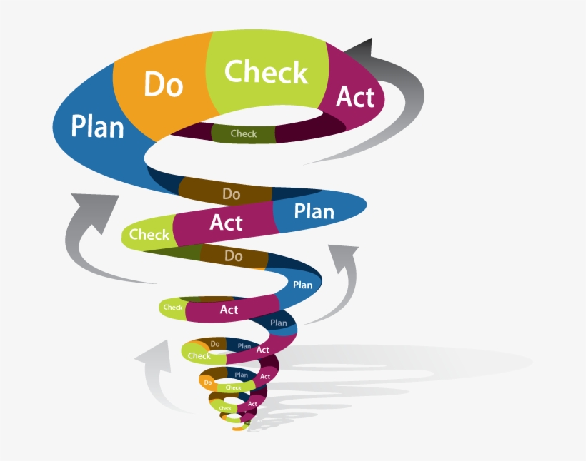 Sprial Graphic Png Format - Plan Do Check Act Spiral, transparent png