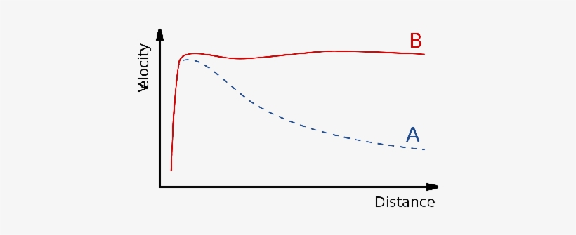 A Graph Of Orbital Speed Of Stars In A Spiral Galaxy - Rotation Curve Of A Typical Spiral Galaxy, transparent png