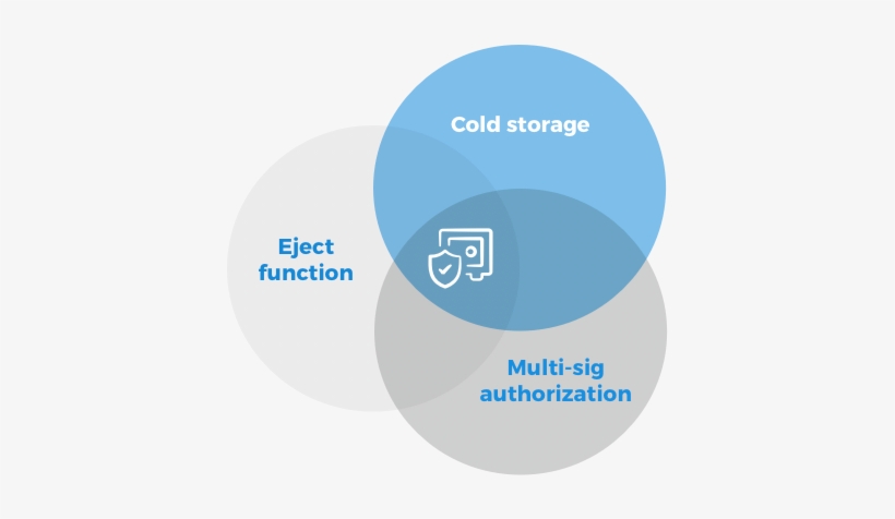 Safe Wallet Architecture - Circle, transparent png