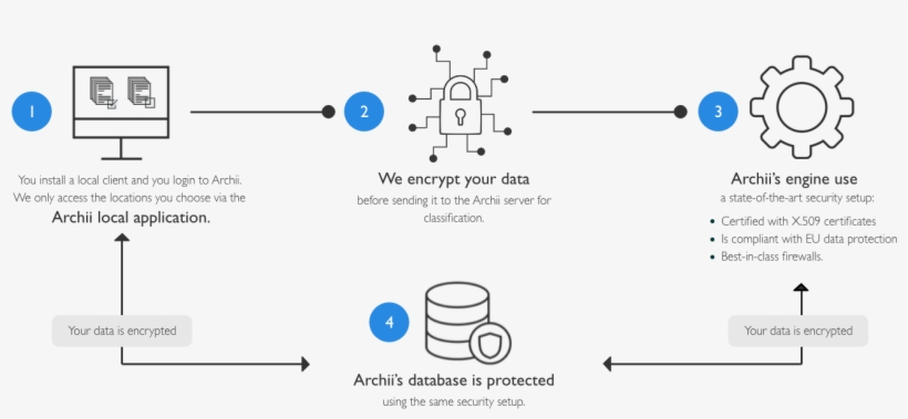 Archii Documents Security Process - Diagram, transparent png
