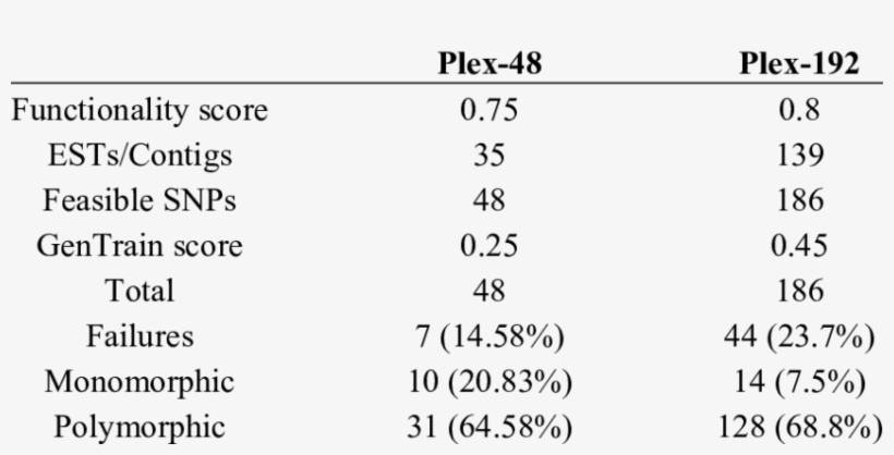 Comparison Of The Genotyping Success Of Two Goldengate - Ilginç Sayılar, transparent png