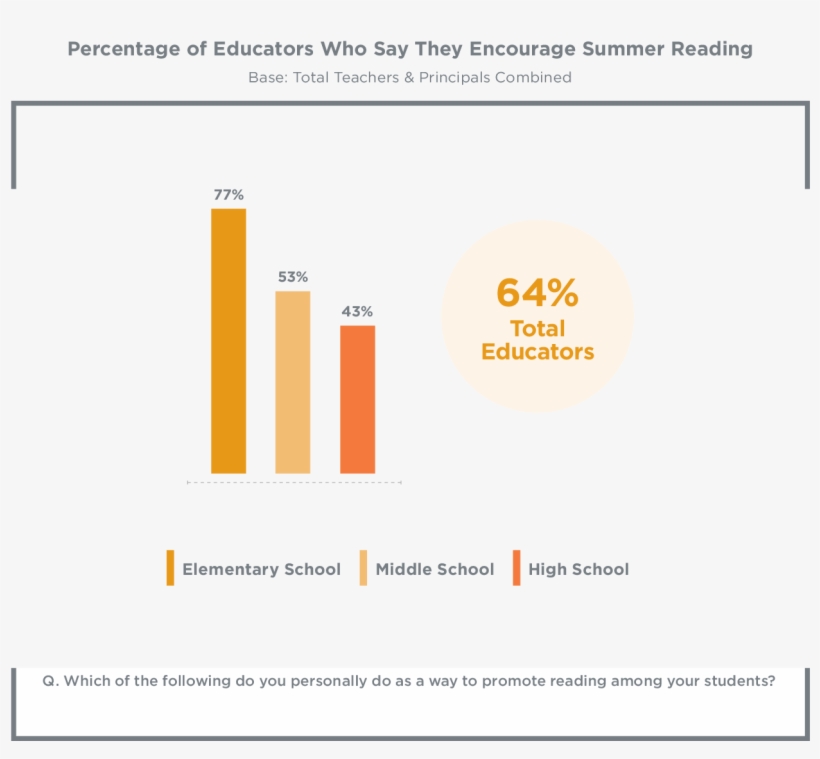Sixty-four Percent Of Educators Promote Literacy Among - School, transparent png