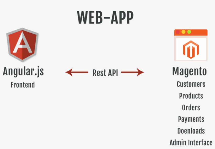 Magento With Angularjs - Angularjs, transparent png