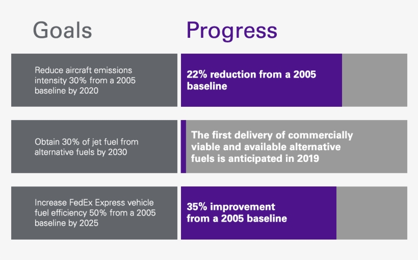 Fedex Recognizes That Aircraft And Vehicle Fuel Accounts - Lavender, transparent png