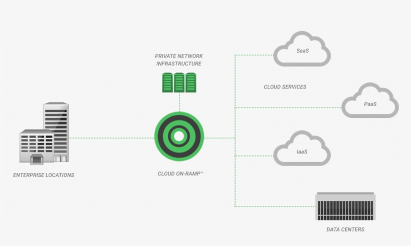 Unitas Global Cloud On-ramp™ - Cloud Computing, transparent png