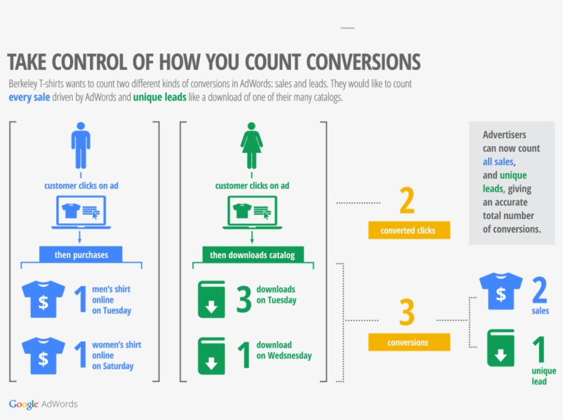 Every Business Can Use Online Conversion Tracking - Diagram Machine Learning Adwords, transparent png