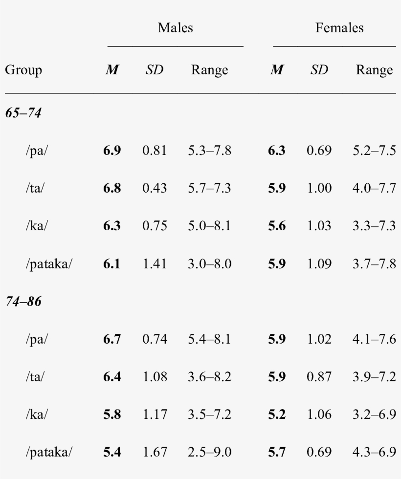Normative Values Generated For Diadochokinetic Rate - Diadochokinetic Rate, transparent png