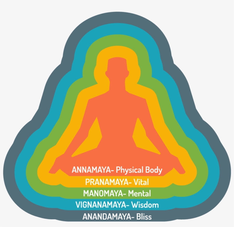 Physical System - Pancha Kosha, transparent png