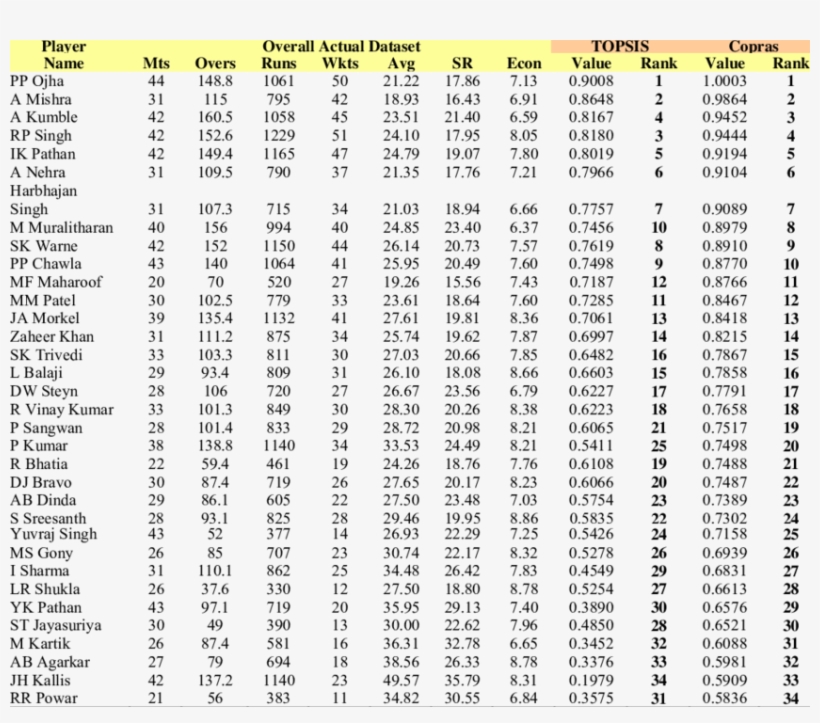 Ranking Of Bowler According Their Performance In Ipl-i, - Topsis, transparent png