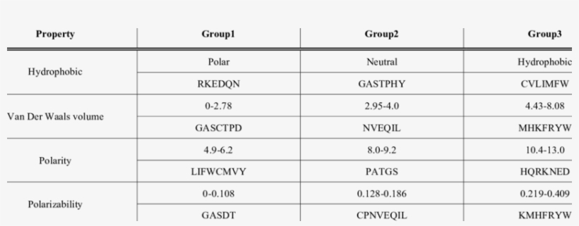 Types Of Hydrophobicity, Polarity, Polarizability And - Number, transparent png