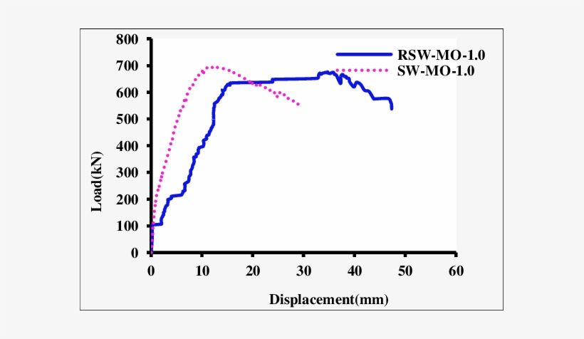 Displacement Curve For Repaired And Control Walls Under - Copper, transparent png