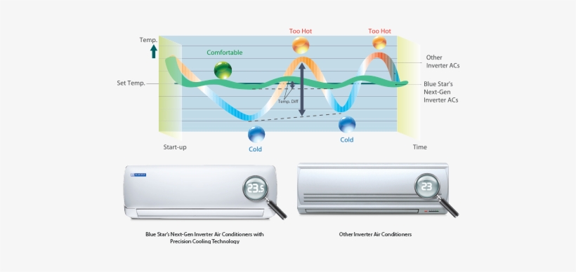 Inverter Ac - Inverter Air Conditioner Efficiency, transparent png