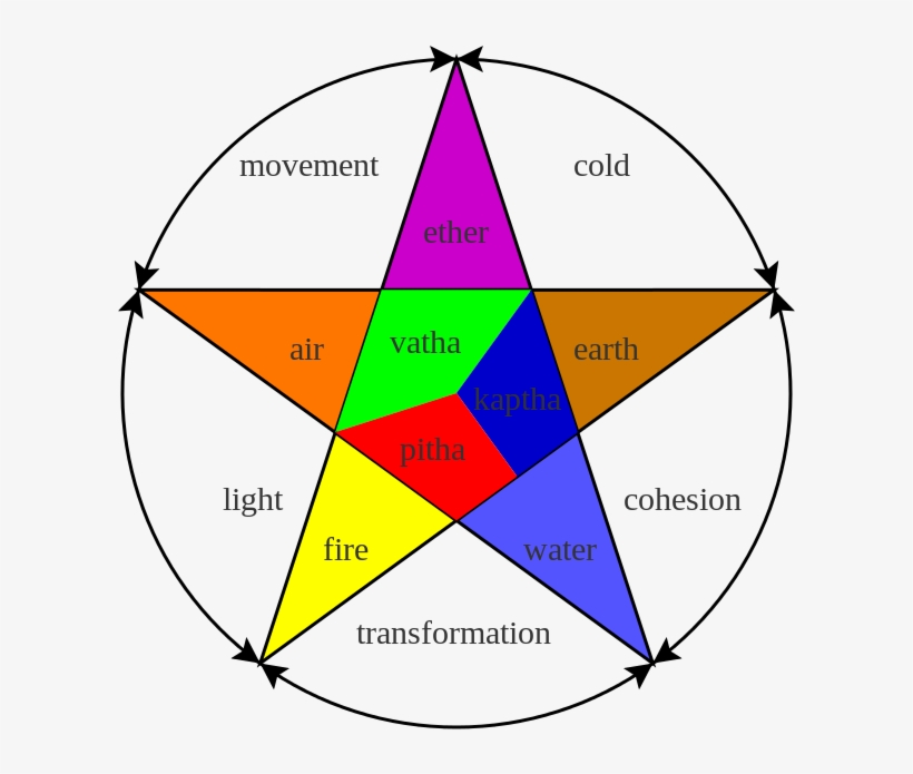 1)vata (airy Element) .all Movement In The Body Is - Earth Air Fire Water Star, transparent png