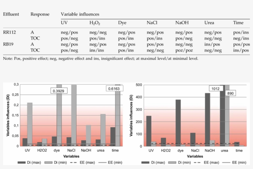 The Effects Of The Variables On The Colour And Organic - Droughts Measured, transparent png