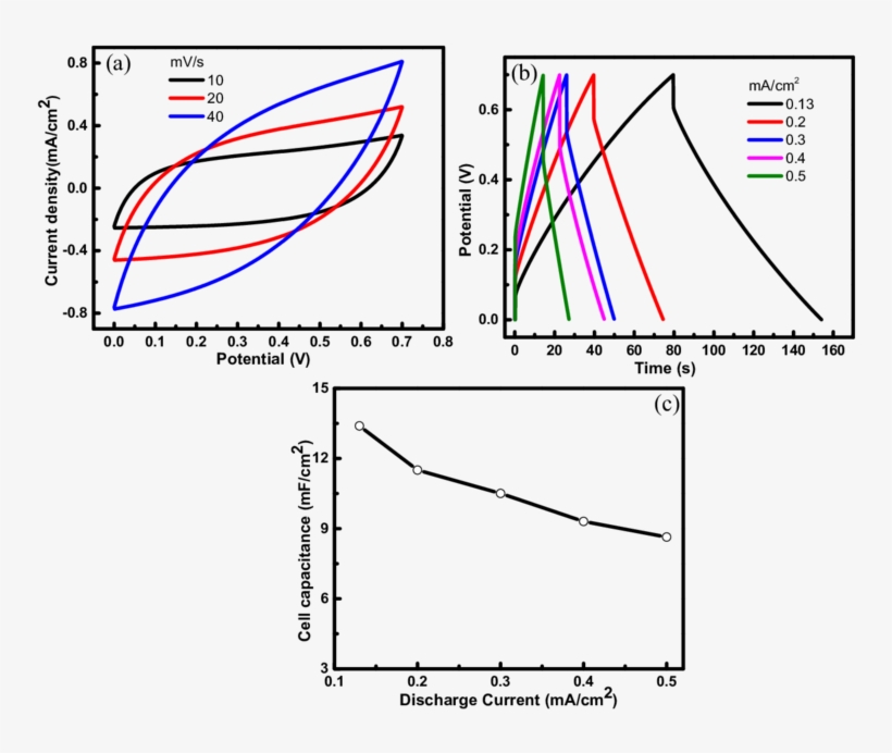 S5 Cv And (b) Charge-discharge Curves For The Solid - Capacitance, transparent png