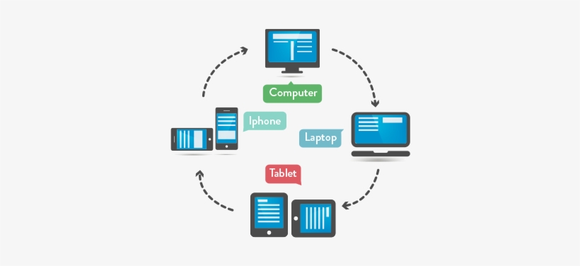 Future Proof Your Sites - Responsive Web Design Png, transparent png
