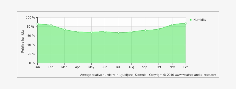 Average Humidity Over The Year - Average Humidity In Vancouver, transparent png