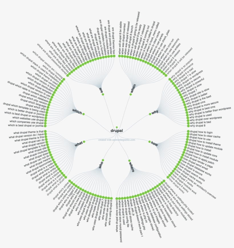 Image Of Answer The Public Results - Question, transparent png
