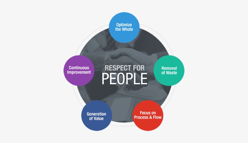 Lean Design And Construction Enhances Value On Projects - Lean Construction Principles, transparent png