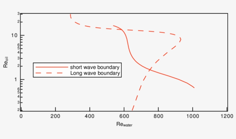 Plot Of Neutral Stability Boundaries For Long And Short - Plot, transparent png