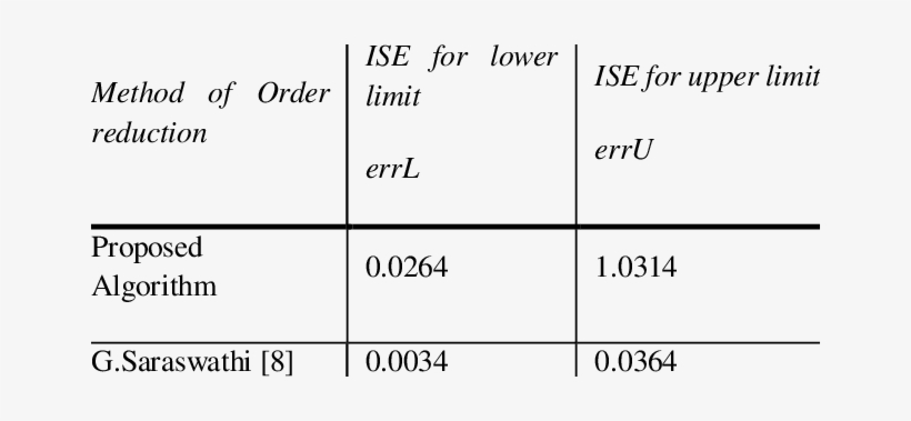 Comparison Of Reduced Order Models - Rule Of A Lady, transparent png