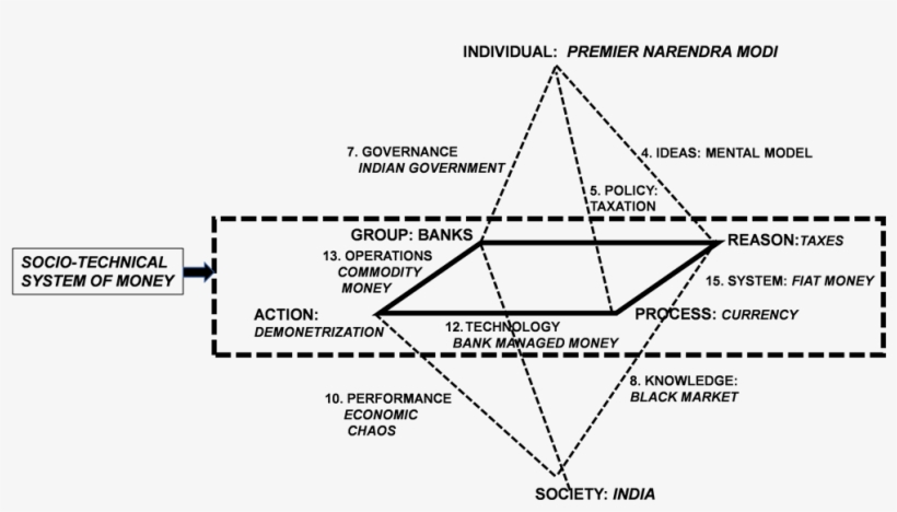 Descriptive Form - Sociotechnical System, transparent png