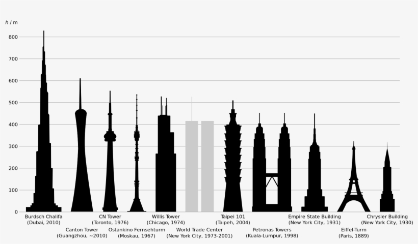 File - Tallestbuildings - Svg - World Trade Center Chrysler Building Empire State Building, transparent png