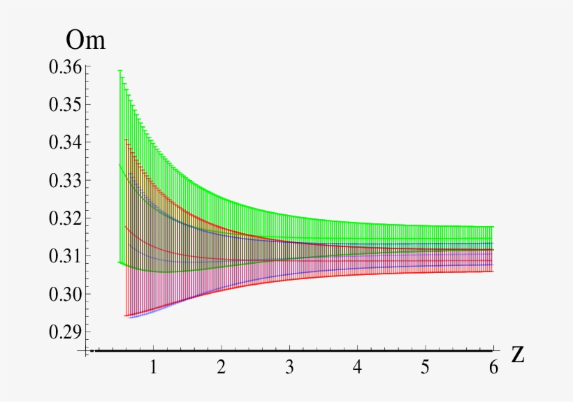 The Relation Between The Redshift And Om With 1σ Error - Plot, transparent png