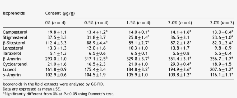 Effect Of Salt Stress On The Isoprenoid Content Of - T2, transparent png