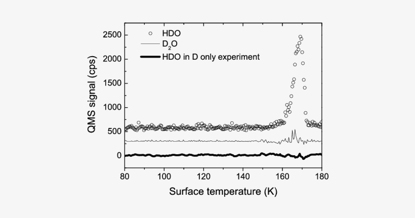 Tpd Profiles Of D 16 2 O And Hd 16 O (circles) After - Plot, transparent png