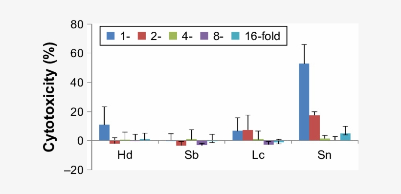 Percentage Increase In Cytotoxicity Of The Crude Water - Mean, transparent png