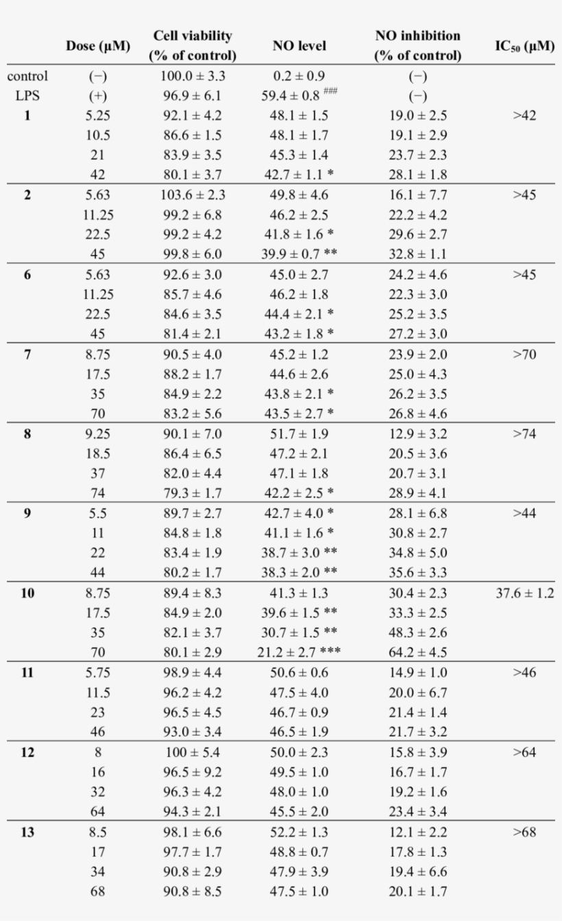 Effects Of 1 2 And 6 19 On Lipopolysaccharide Induced - Number, transparent png