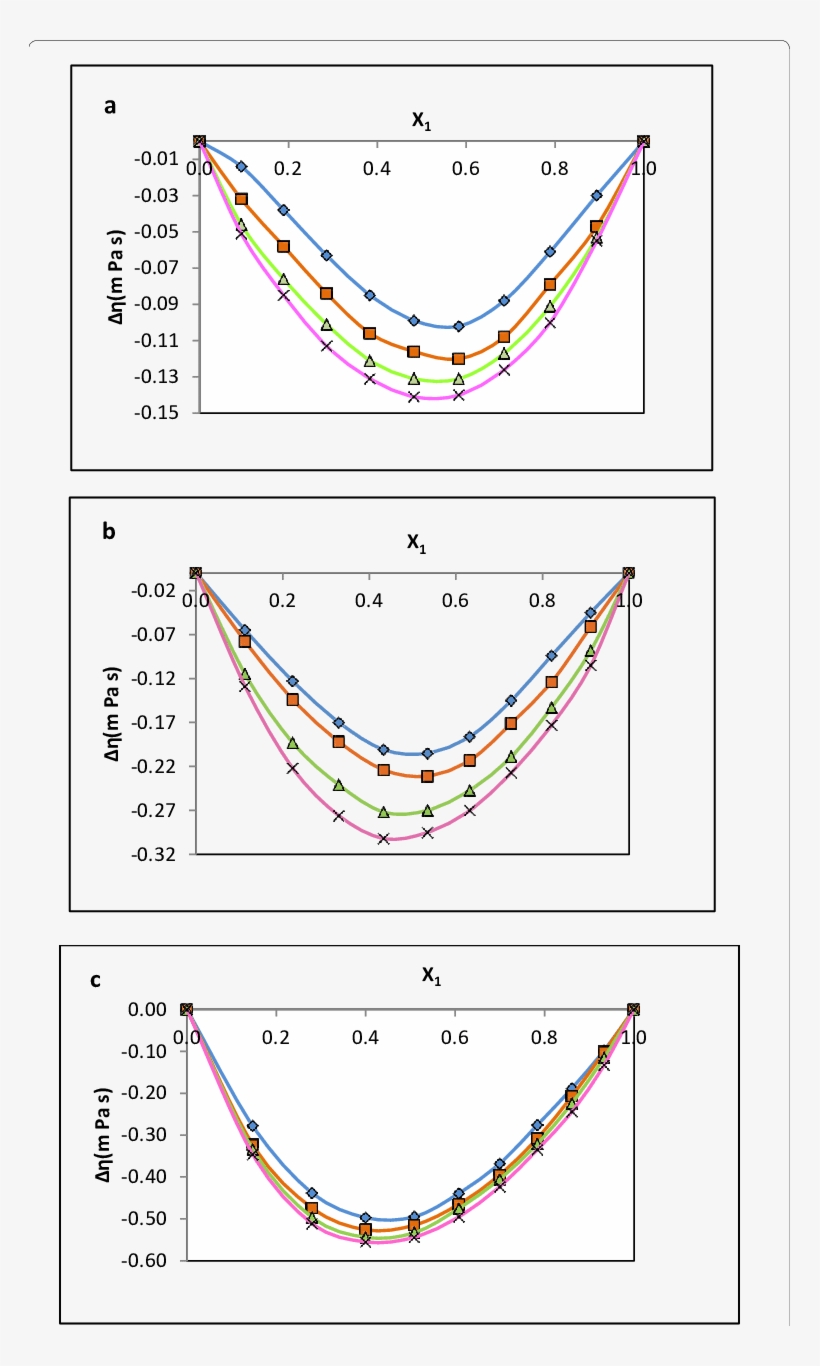 Plot Of Variation Of Deviation In Viscosity ∆η With - Graphic Design, transparent png