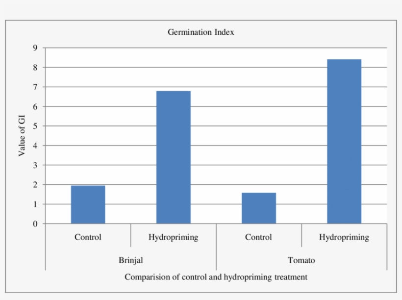 Comparison Of Control And Hydropriming Treatment On - Academy Of Alameda, transparent png