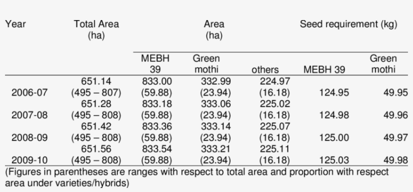 Projected Area And Seed Requirement Of Brinjal For - Number, transparent png
