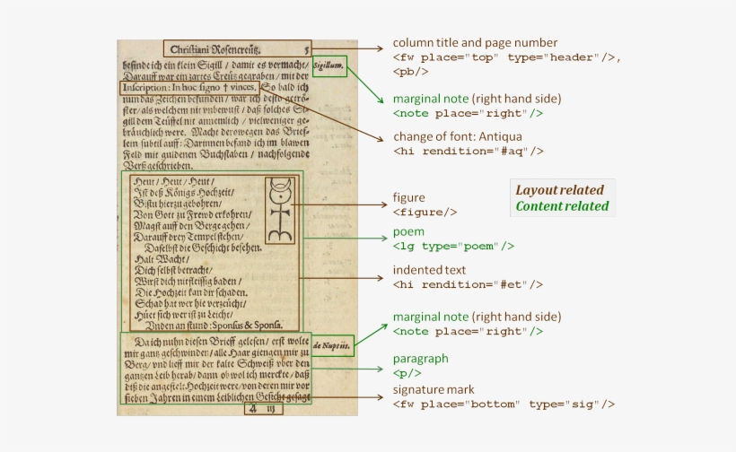 Example Of Textual Structures In Printed Texts And - Marginal Notes In ...