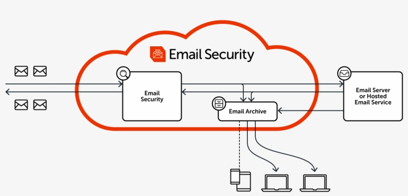Secure Your Emails, Storage, And Access In The Cloud - Diagram, transparent png