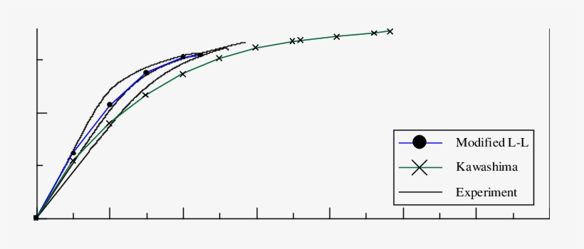 The S Tress Strain Curves Of A 1 Specimens, The Kawashima, - Diagram, transparent png