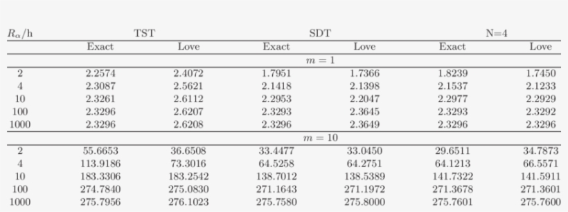 Evaluation Of Love Effects In Classical Vs Refined - Number, transparent png