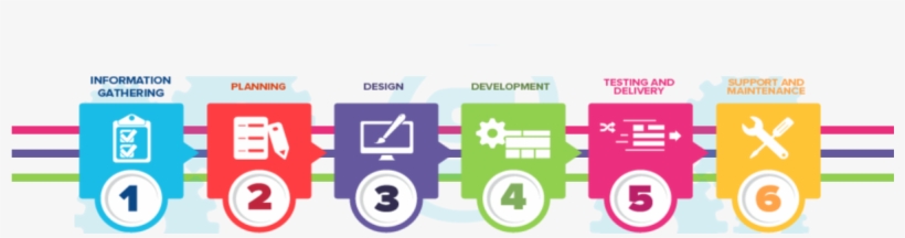 Web Application Development - Process Of Application Development, transparent png