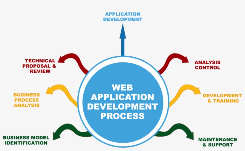 Web Application - Developing Process Of A Company, transparent png