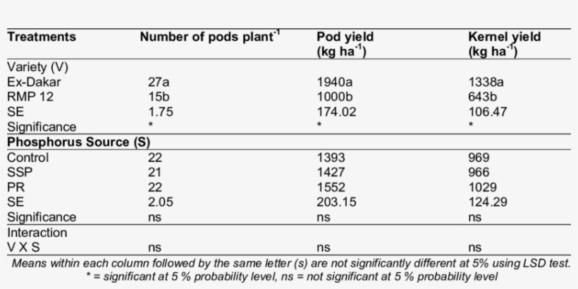 Mean Number Of Pods Per Plant, Pod Yield And Kernel - Usmanu Danfodiyo University, transparent png