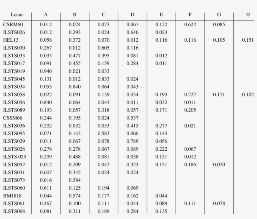 Allelic Frequencies At Different Microsatellite Loci - Allele Frequency, transparent png